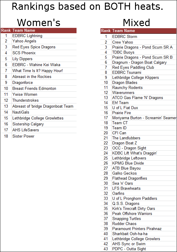 RankingResults.BothHeats